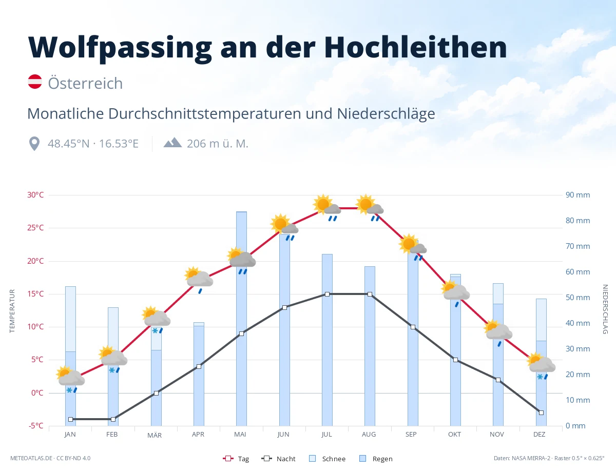 Wolfpassing an der Hochleithen - monatliche Durchschnittstemperaturen und Niederschläge