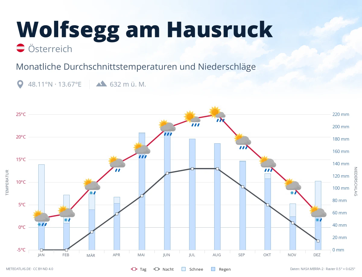Wolfsegg am Hausruck - monatliche Durchschnittstemperaturen und Niederschläge