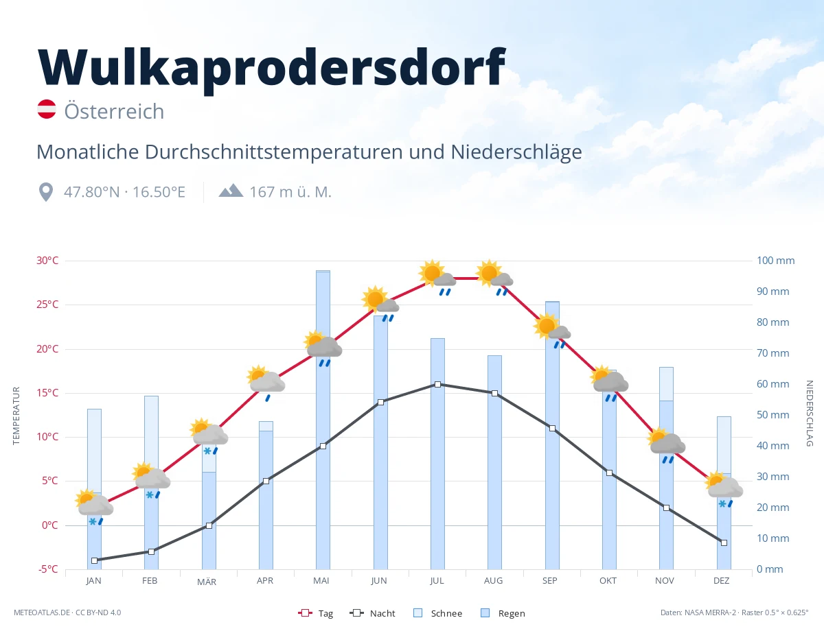 Wulkaprodersdorf - monatliche Durchschnittstemperaturen und Niederschläge