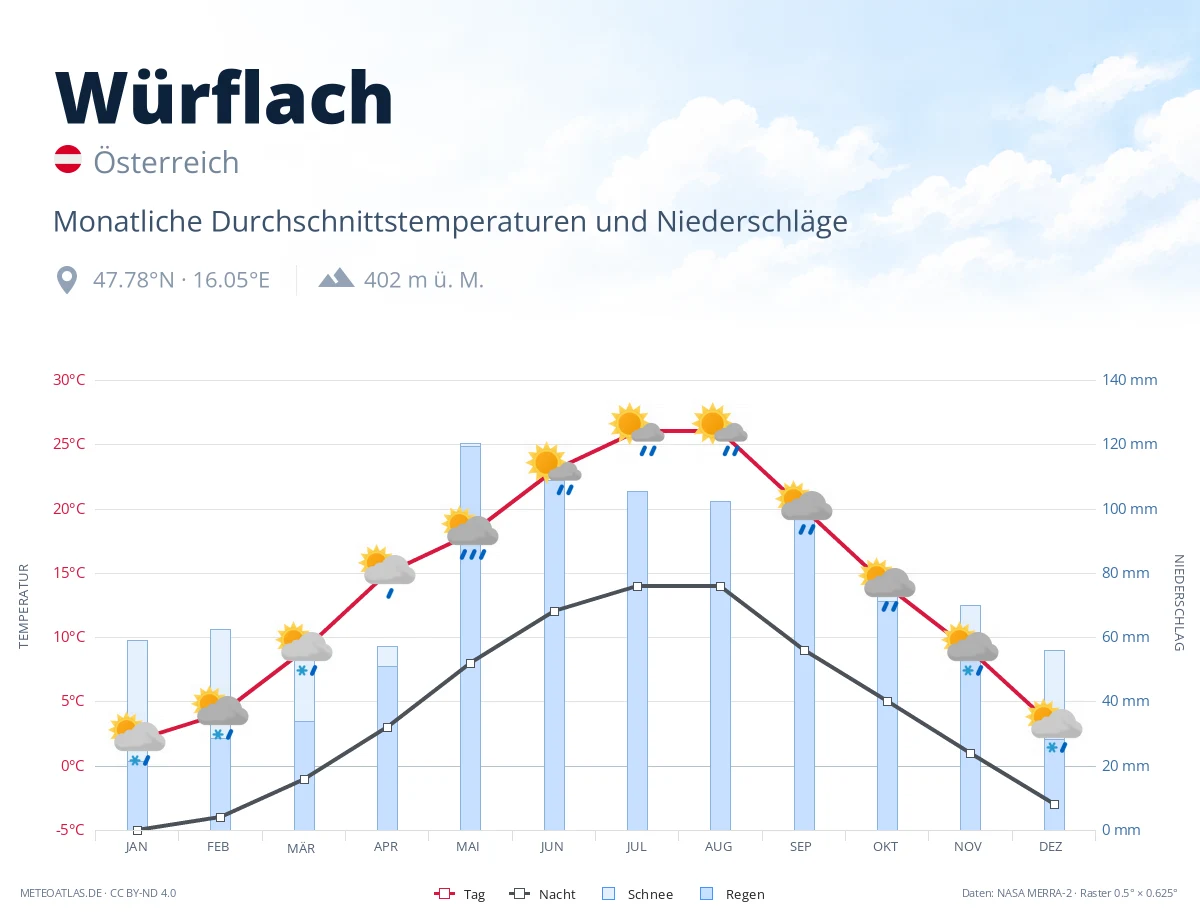 Würflach - monatliche Durchschnittstemperaturen und Niederschläge