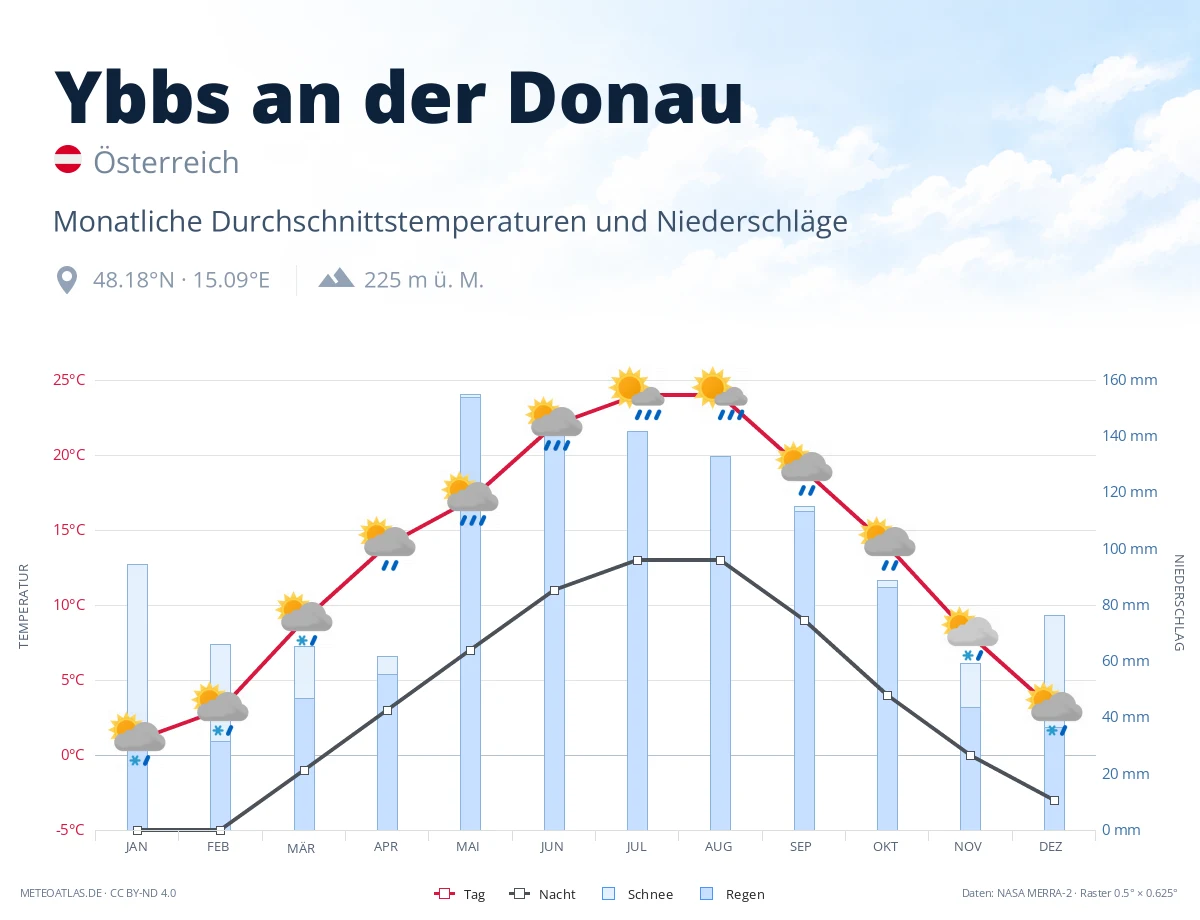Ybbs an der Donau - monatliche Durchschnittstemperaturen und Niederschläge