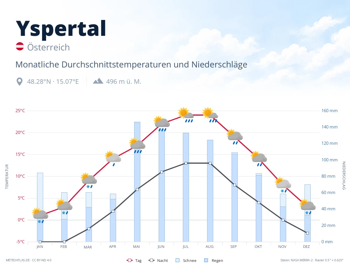 Yspertal - monatliche Durchschnittstemperaturen und Niederschläge