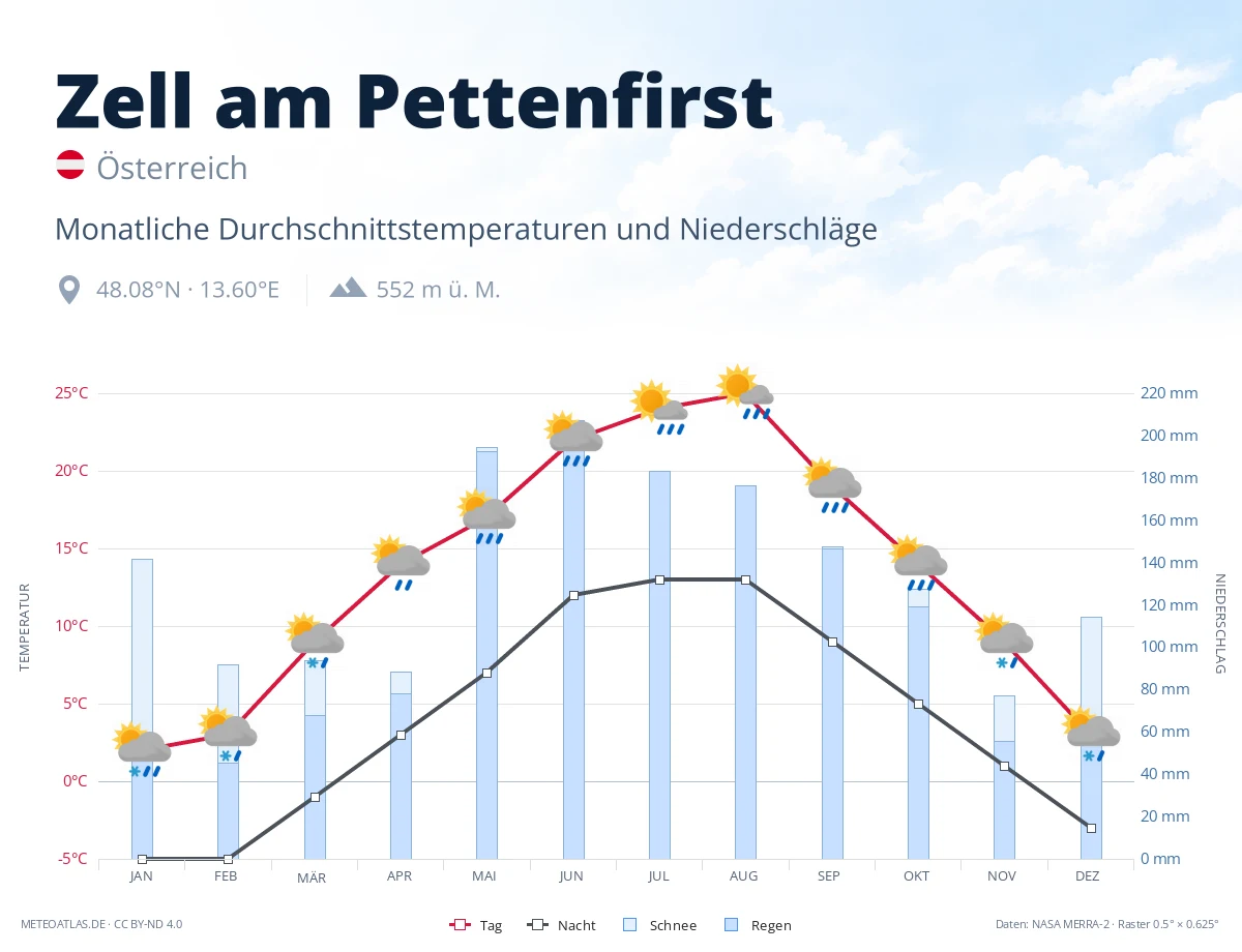 Zell am Pettenfirst - monatliche Durchschnittstemperaturen und Niederschläge