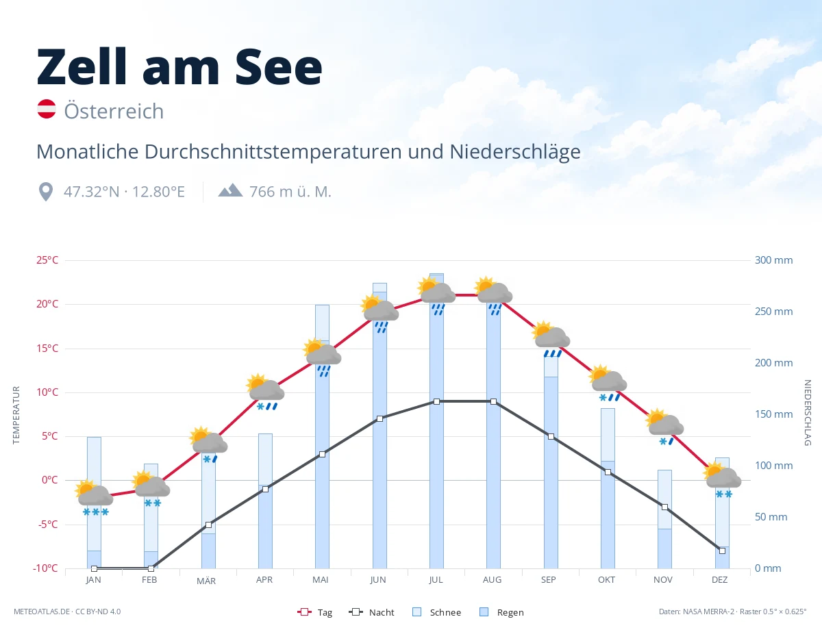 Zell am See - monatliche Durchschnittstemperaturen und Niederschläge
