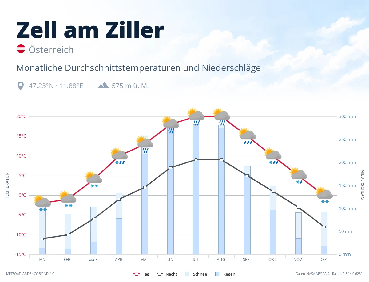 Zell am Ziller - monatliche Durchschnittstemperaturen und Niederschläge
