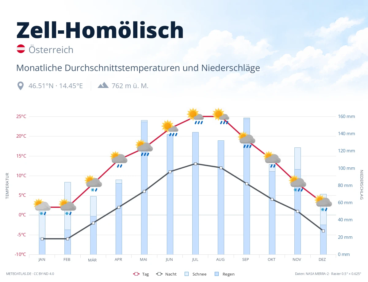 Zell-Homölisch - monatliche Durchschnittstemperaturen und Niederschläge