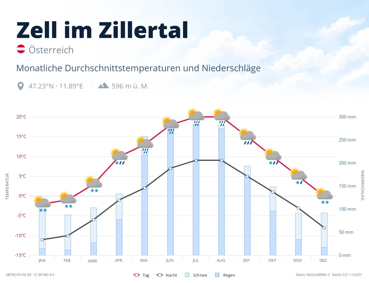 Zell im Zillertal - monatliche Durchschnittstemperaturen und Niederschläge