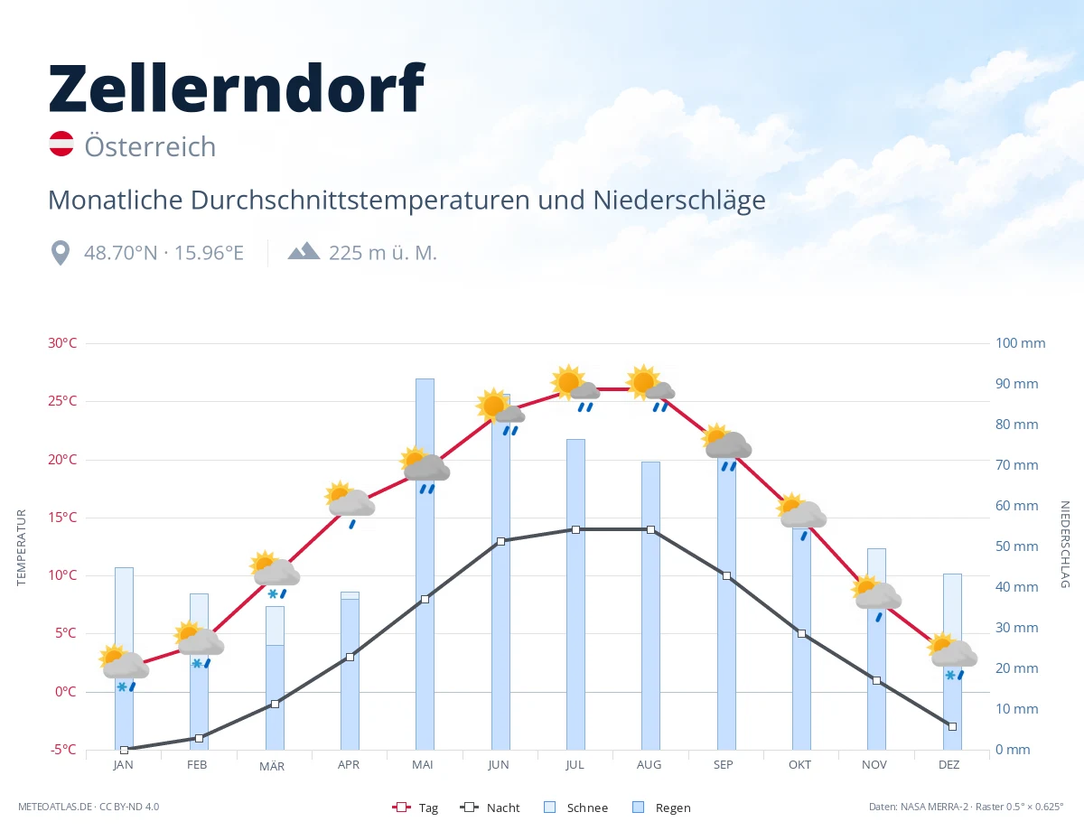 Zellerndorf - monatliche Durchschnittstemperaturen und Niederschläge
