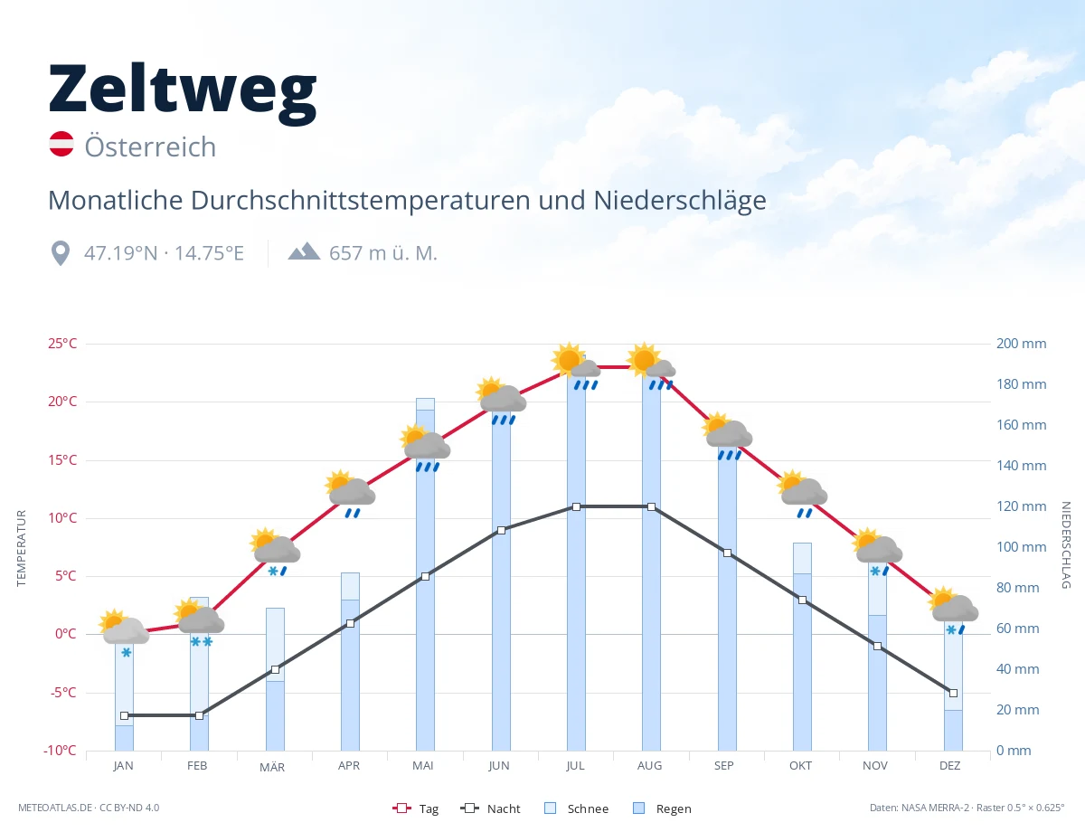 Zeltweg - monatliche Durchschnittstemperaturen und Niederschläge