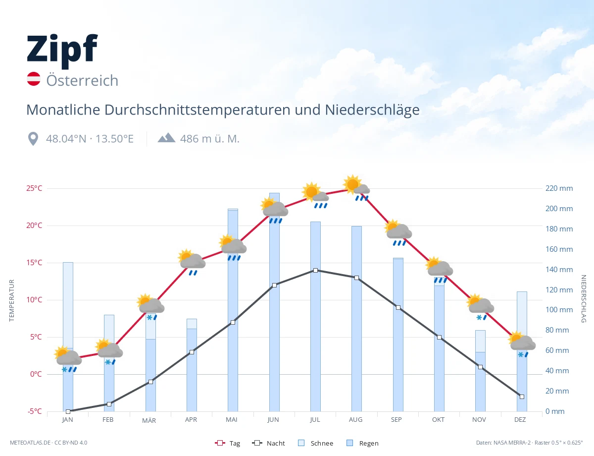 Zipf - monatliche Durchschnittstemperaturen und Niederschläge