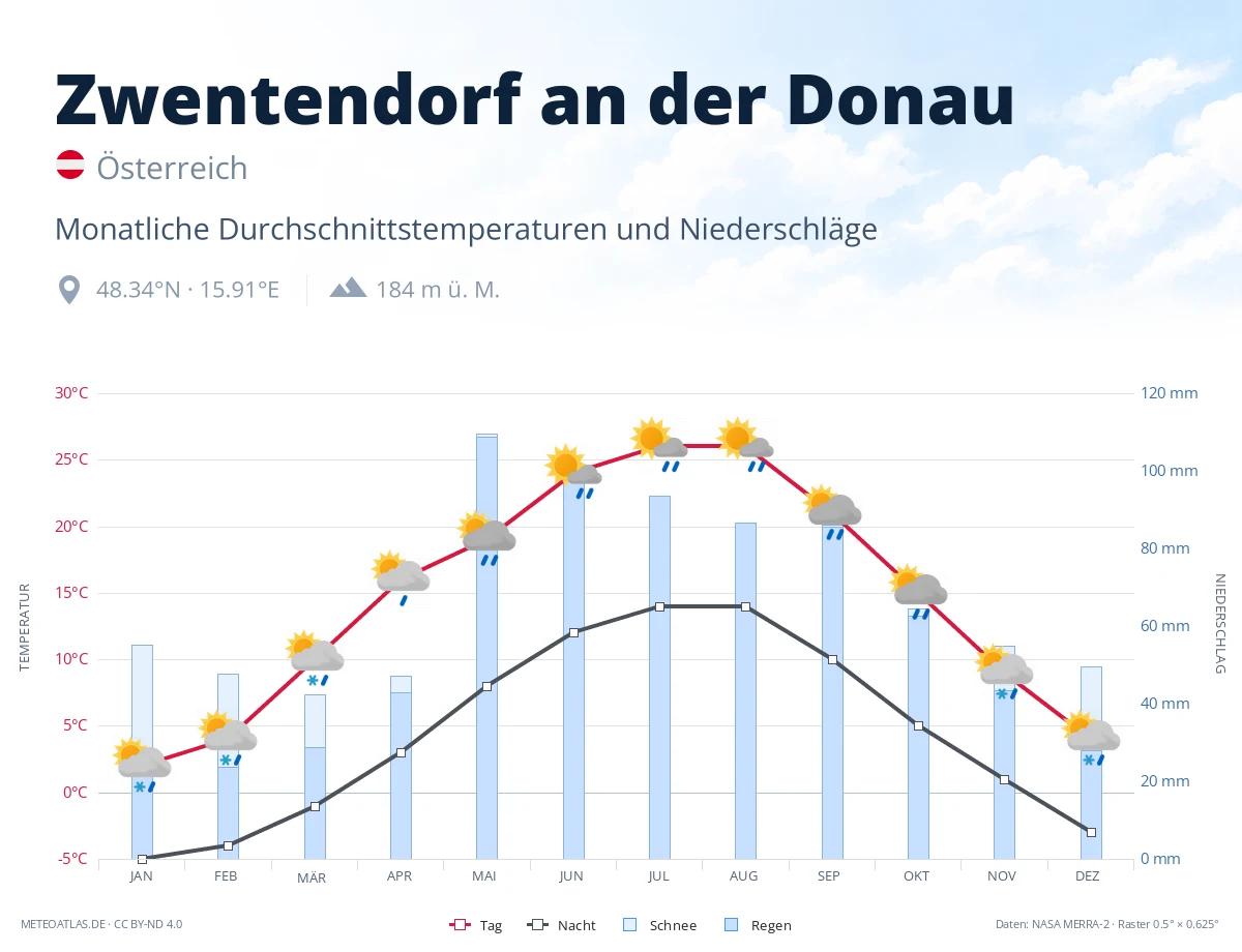Zwentendorf an der Donau - monatliche Durchschnittstemperaturen und Niederschläge