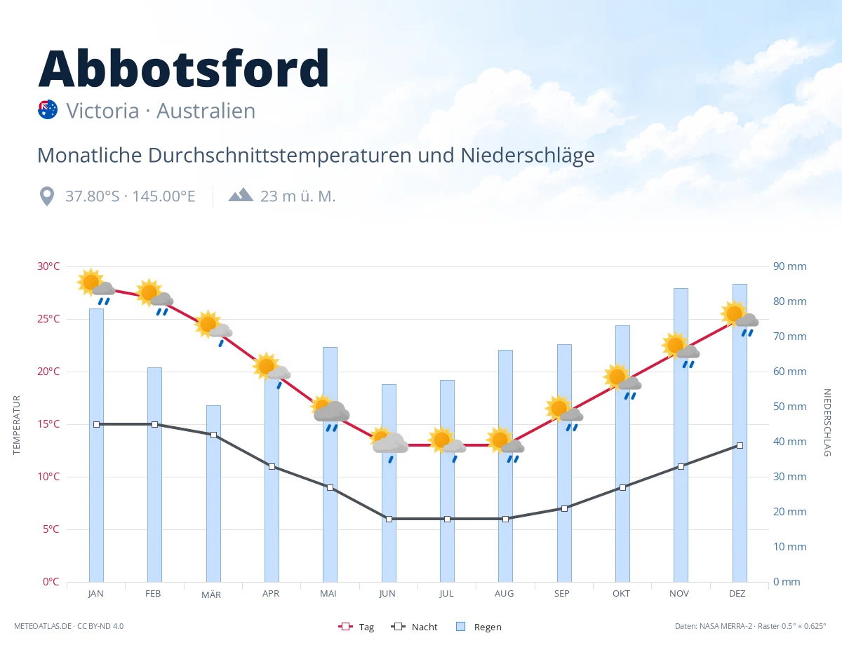 Abbotsford - monatliche Durchschnittstemperaturen und Niederschläge