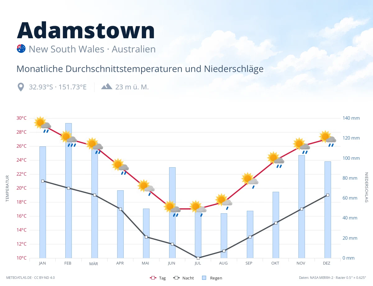 Adamstown - monatliche Durchschnittstemperaturen und Niederschläge