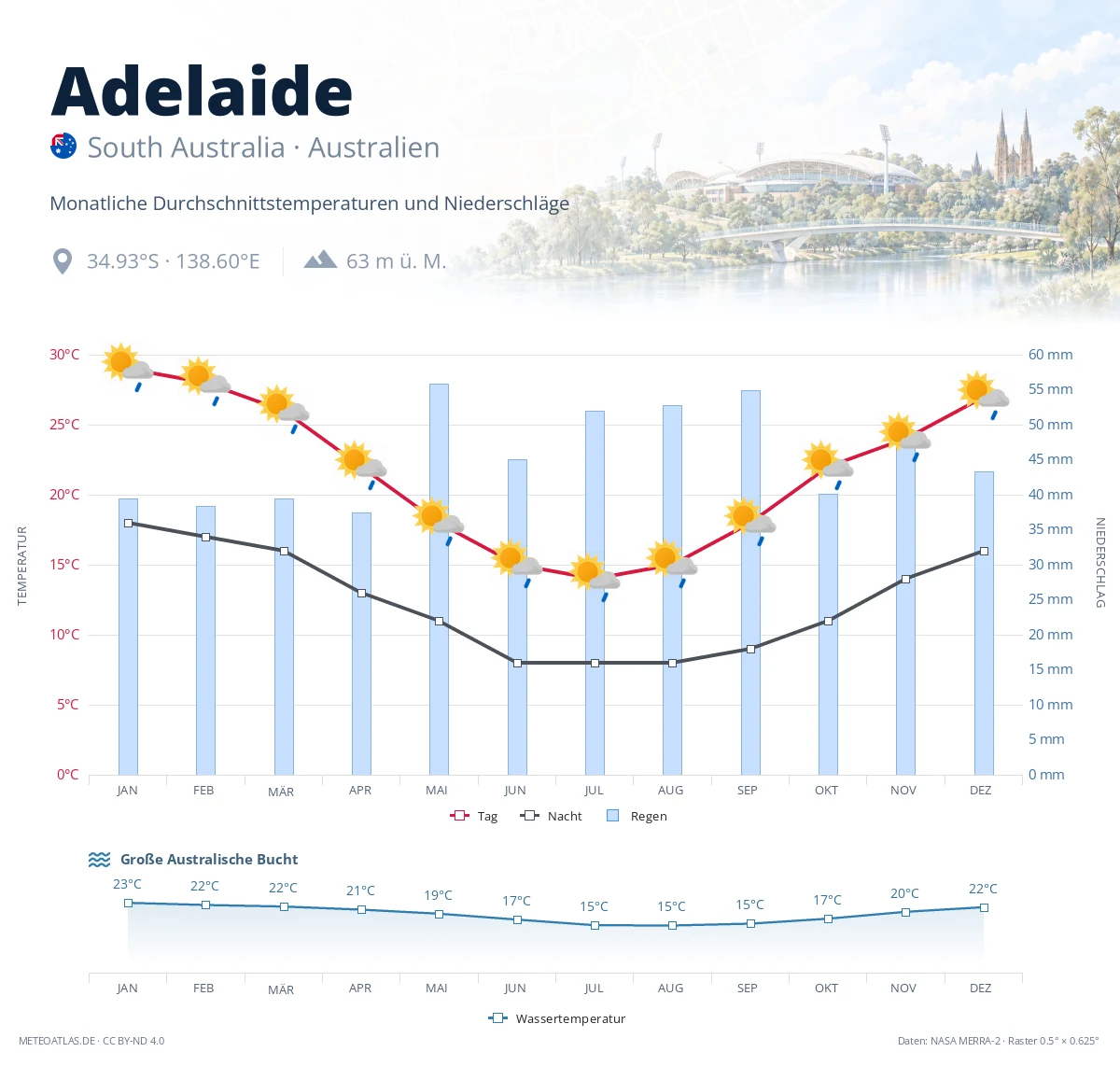 Adelaide - monatliche Durchschnittstemperaturen und Niederschläge