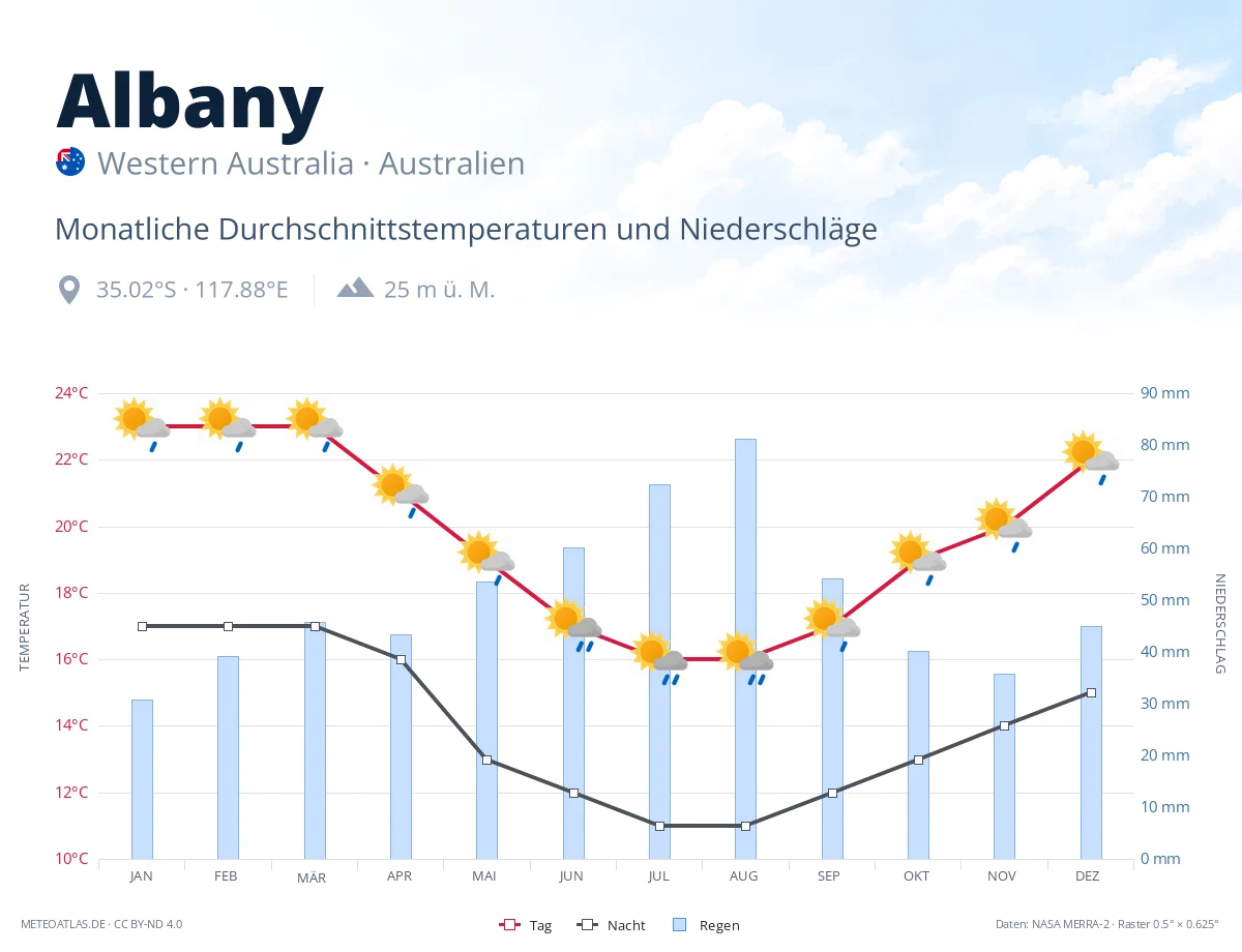 Albany - monatliche Durchschnittstemperaturen und Niederschläge