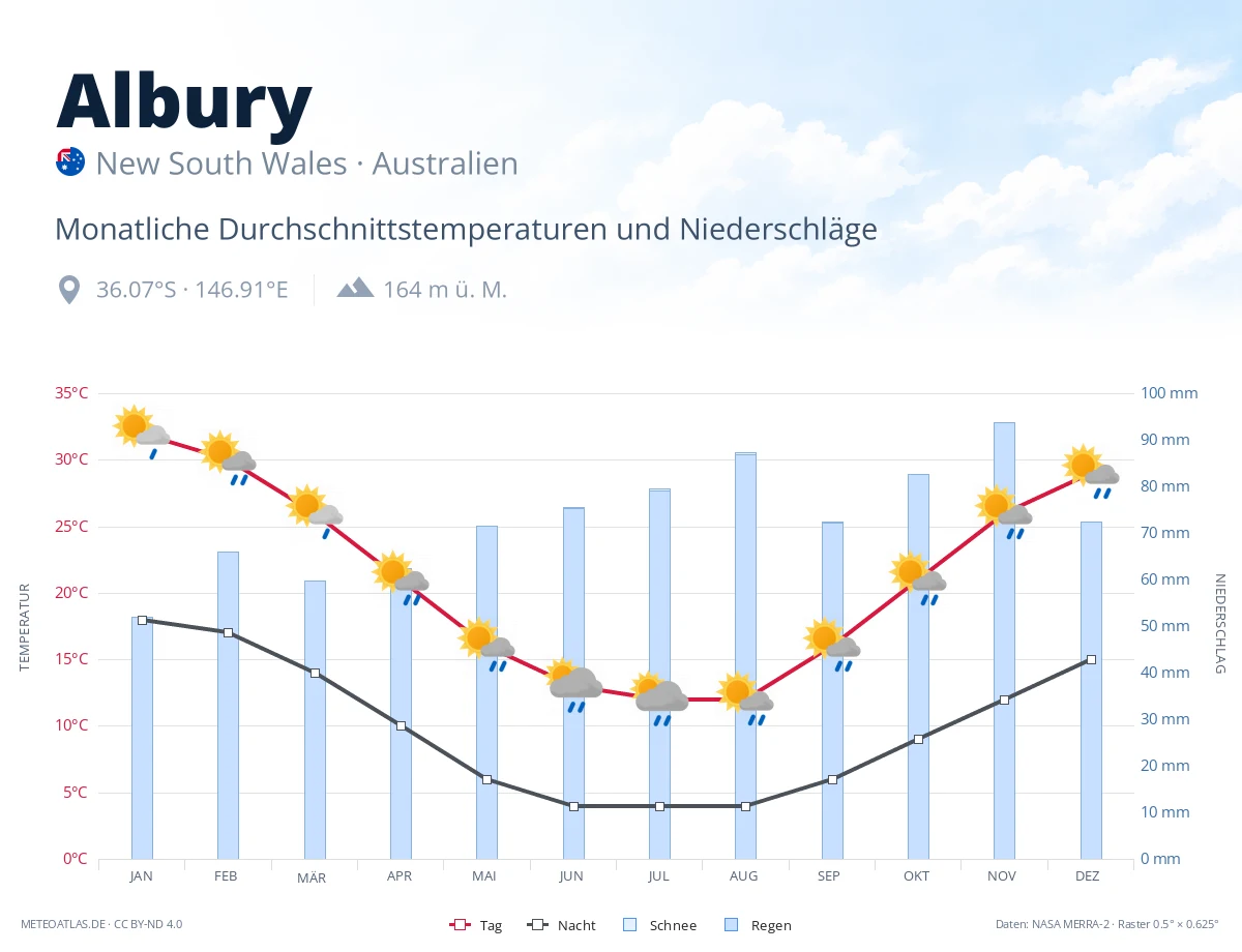 Albury - monatliche Durchschnittstemperaturen und Niederschläge