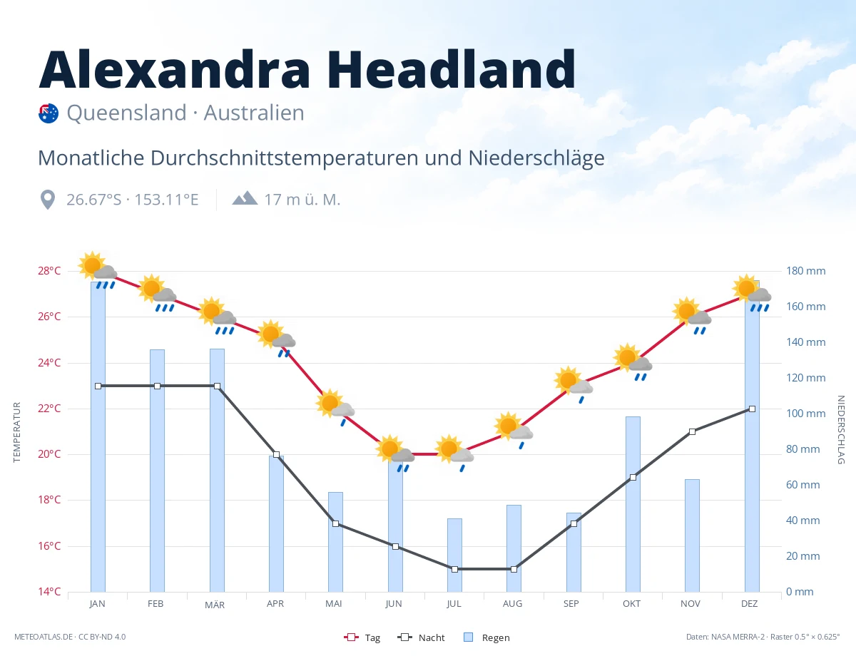 Alexandra Headland - monatliche Durchschnittstemperaturen und Niederschläge