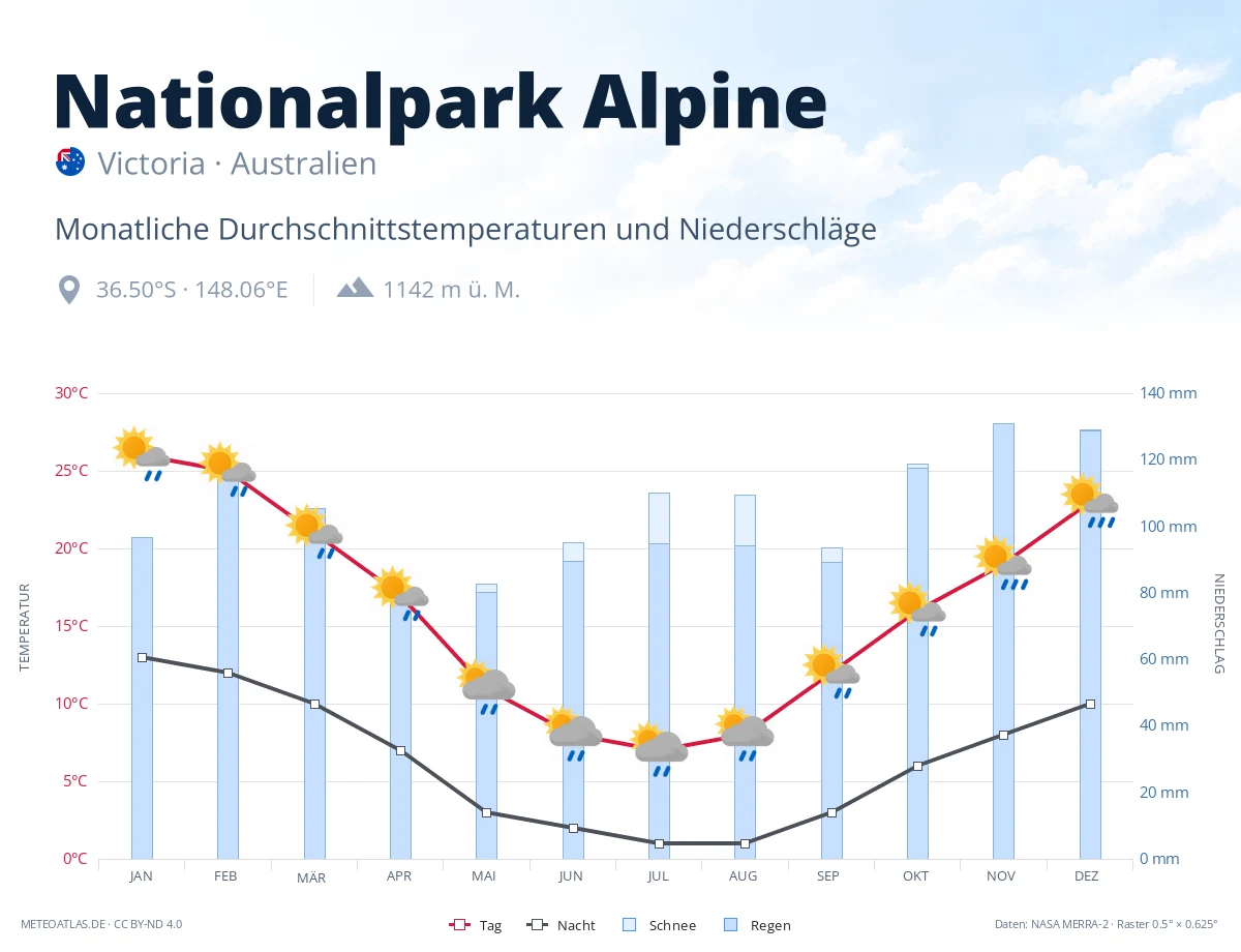 Nationalpark Alpine - monatliche Durchschnittstemperaturen und Niederschläge
