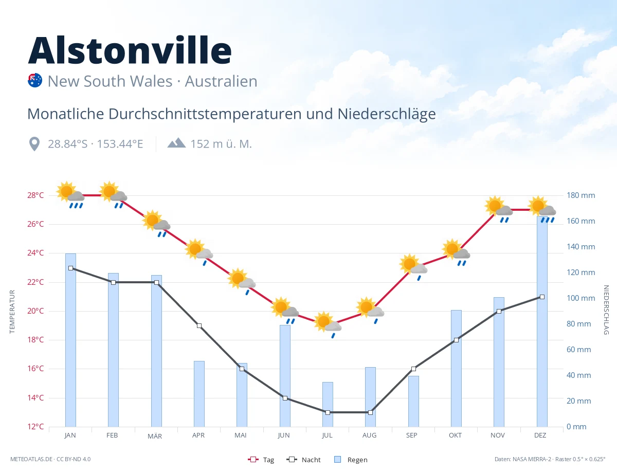 Alstonville - monatliche Durchschnittstemperaturen und Niederschläge