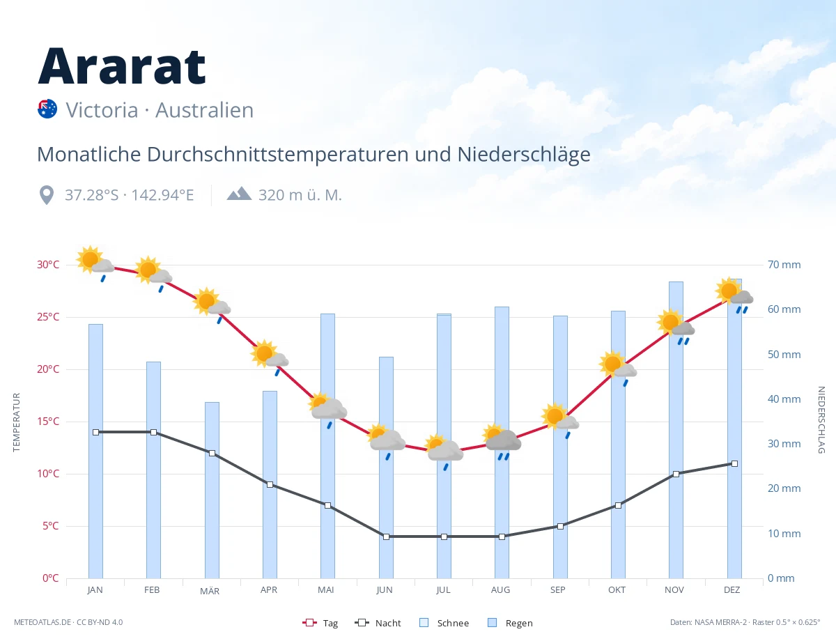 Ararat - monatliche Durchschnittstemperaturen und Niederschläge