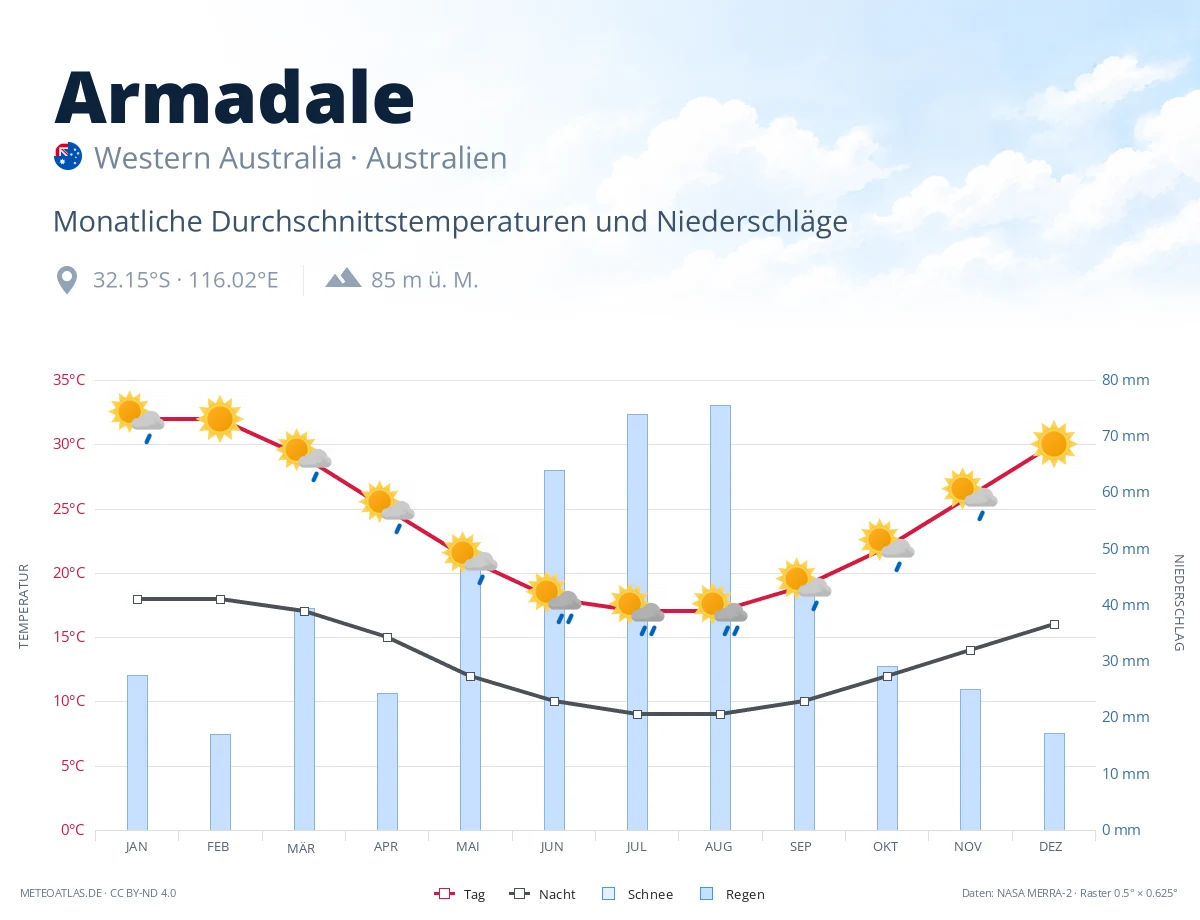 Armadale - monatliche Durchschnittstemperaturen und Niederschläge