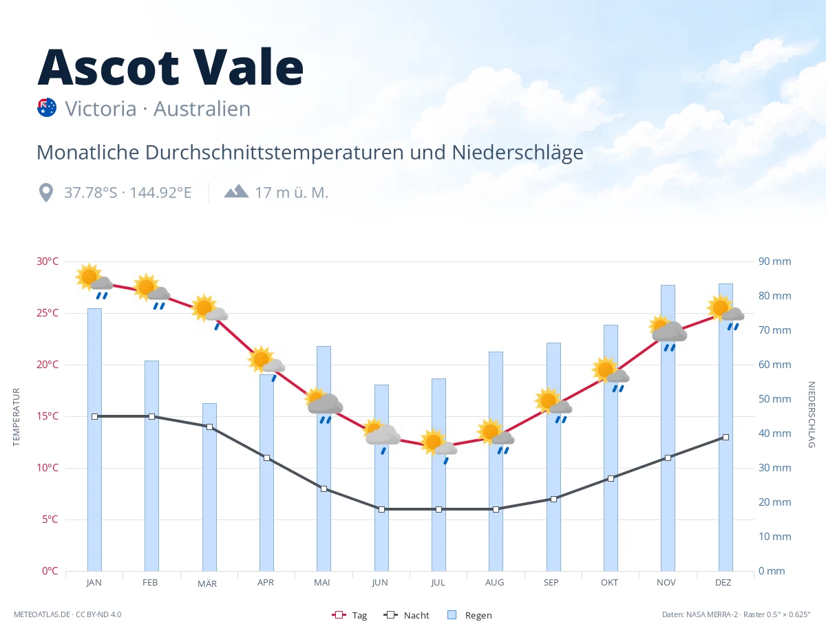 Ascot Vale - monatliche Durchschnittstemperaturen und Niederschläge
