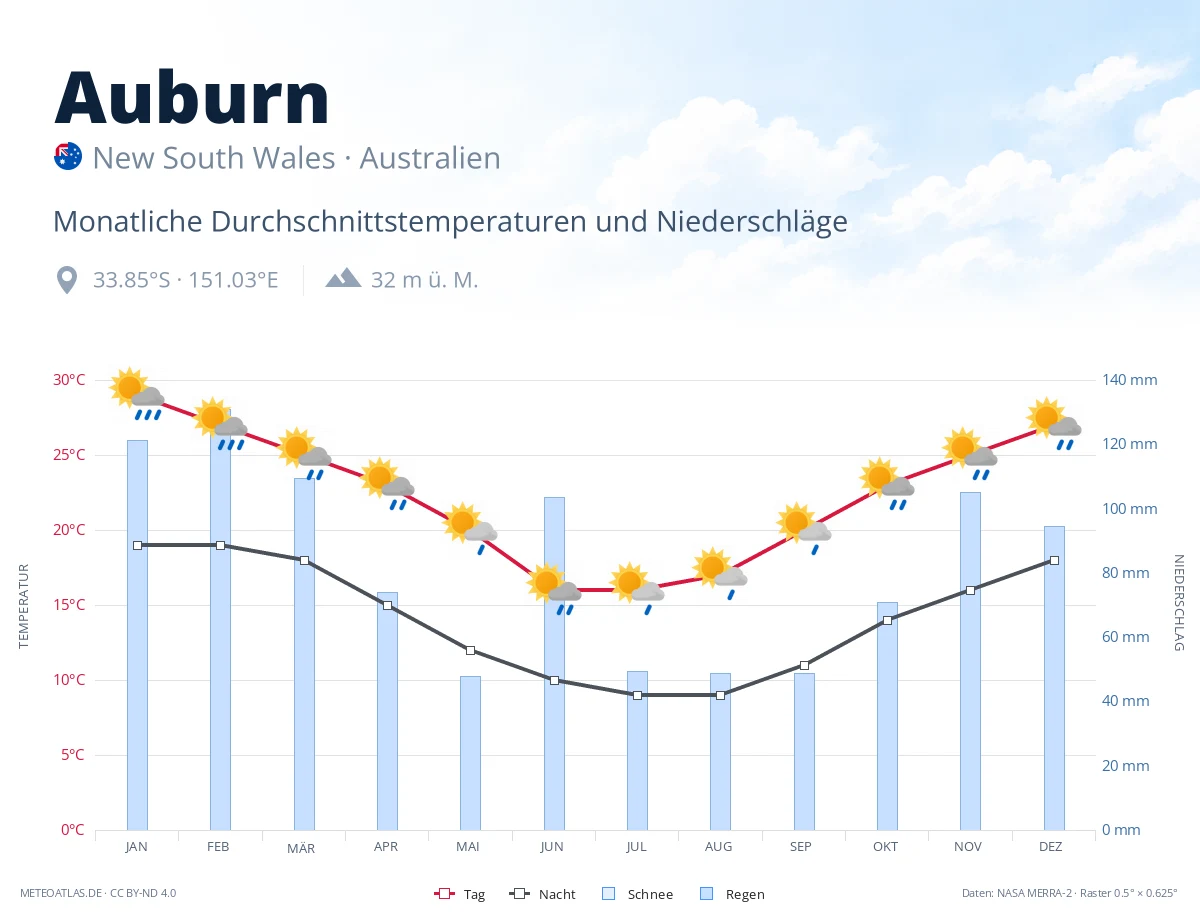 Auburn - monatliche Durchschnittstemperaturen und Niederschläge