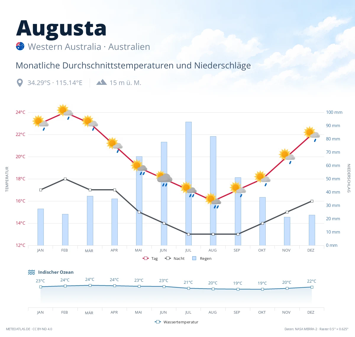Augusta - monatliche Durchschnittstemperaturen und Niederschläge