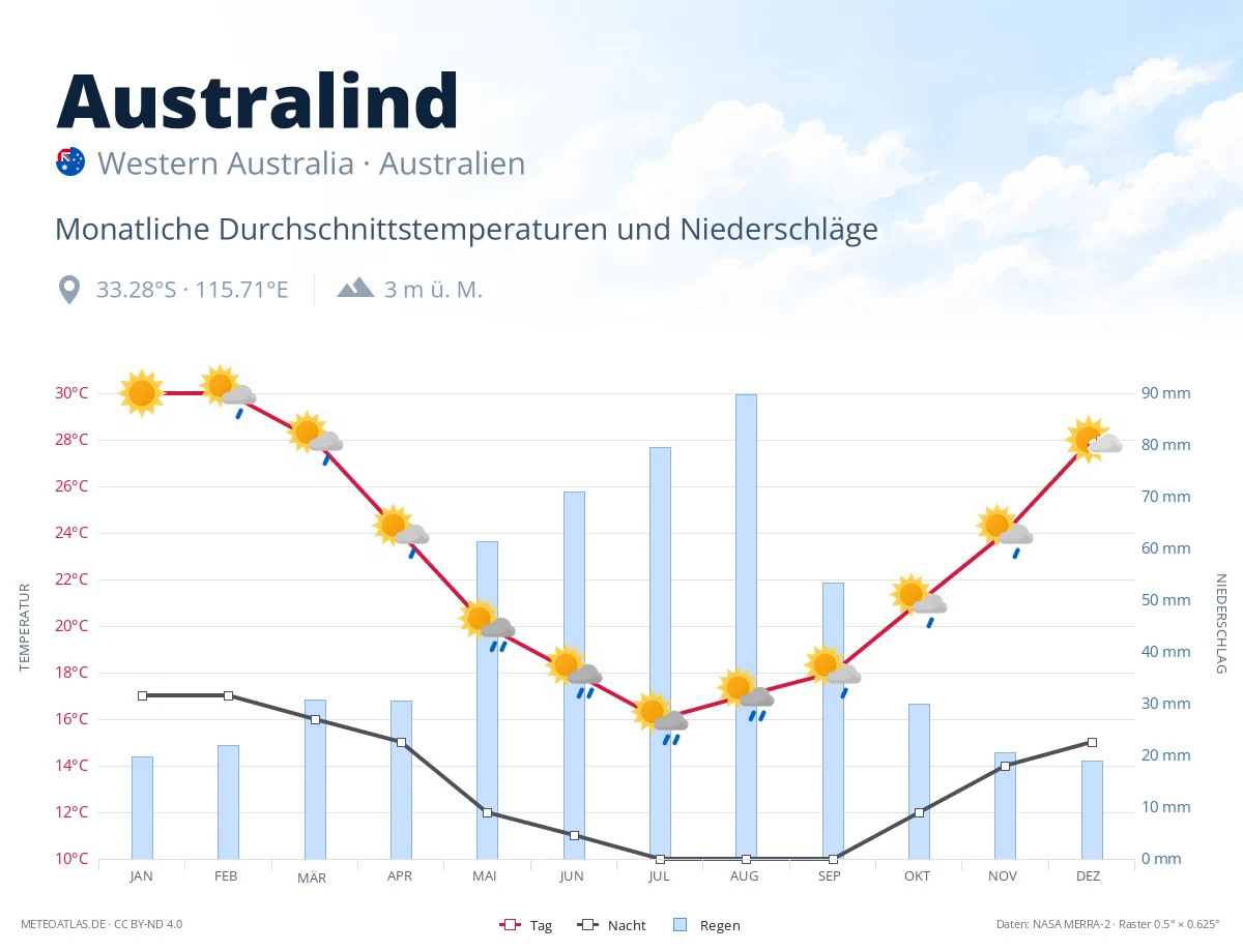 Australind - monatliche Durchschnittstemperaturen und Niederschläge