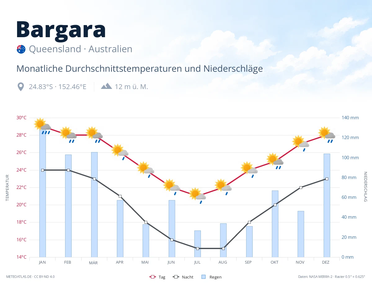 Bargara - monatliche Durchschnittstemperaturen und Niederschläge