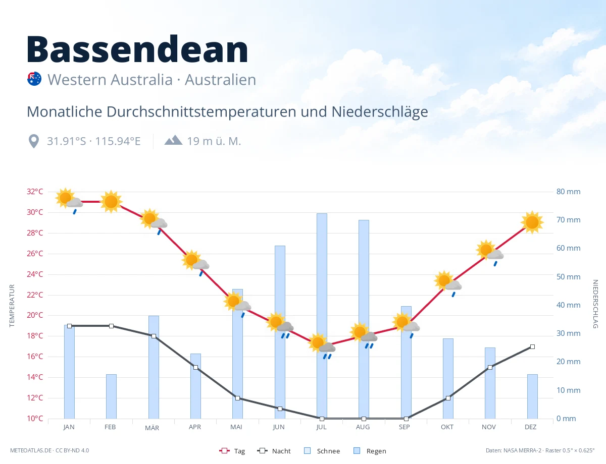 Bassendean - monatliche Durchschnittstemperaturen und Niederschläge