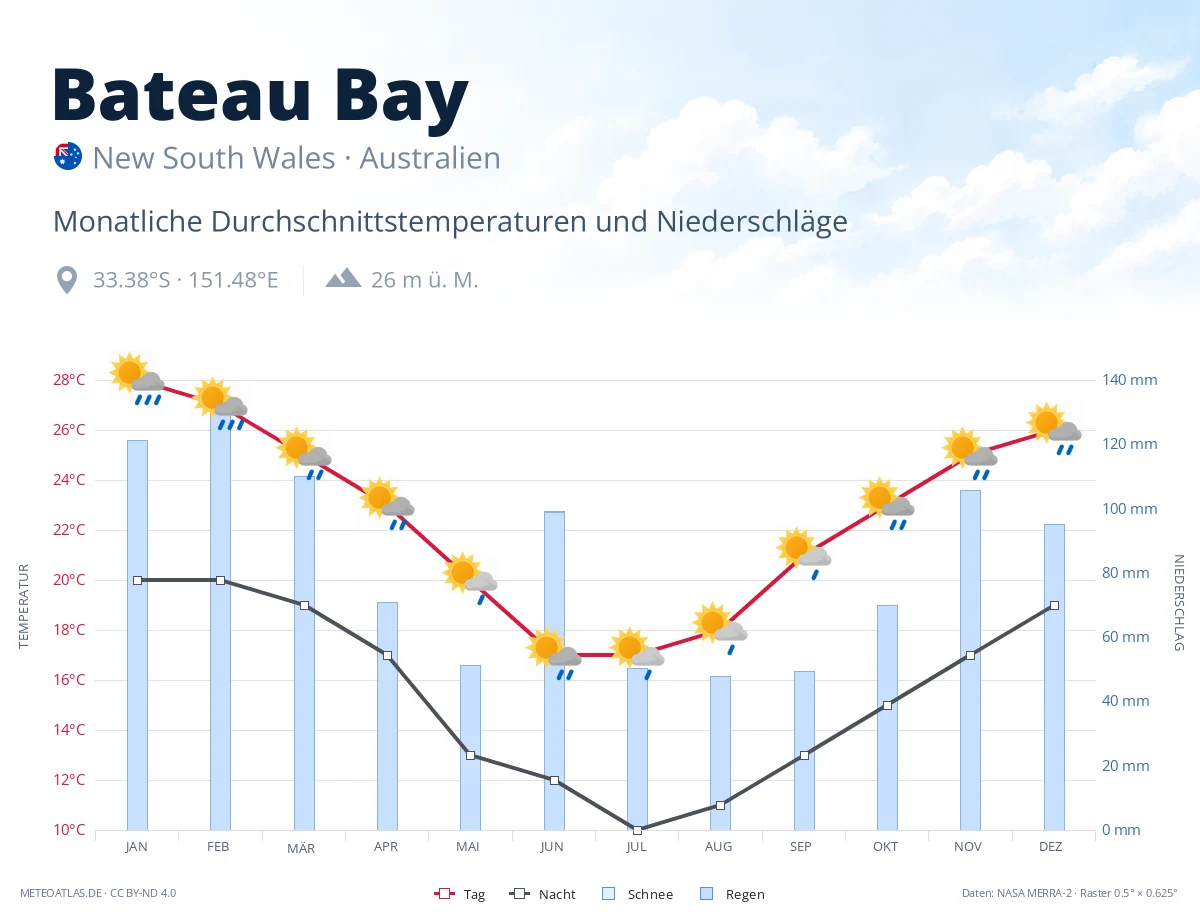 Bateau Bay - monatliche Durchschnittstemperaturen und Niederschläge