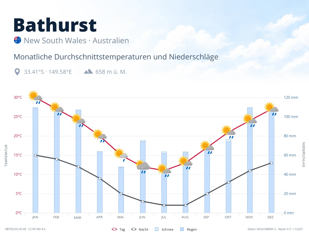 Bathurst - monatliche Durchschnittstemperaturen und Niederschläge