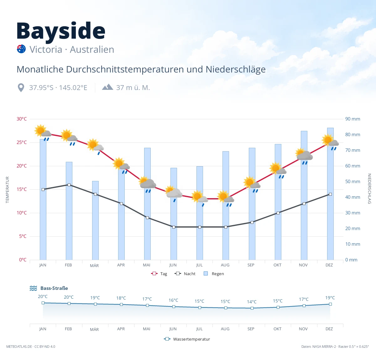 Bayside - monatliche Durchschnittstemperaturen und Niederschläge