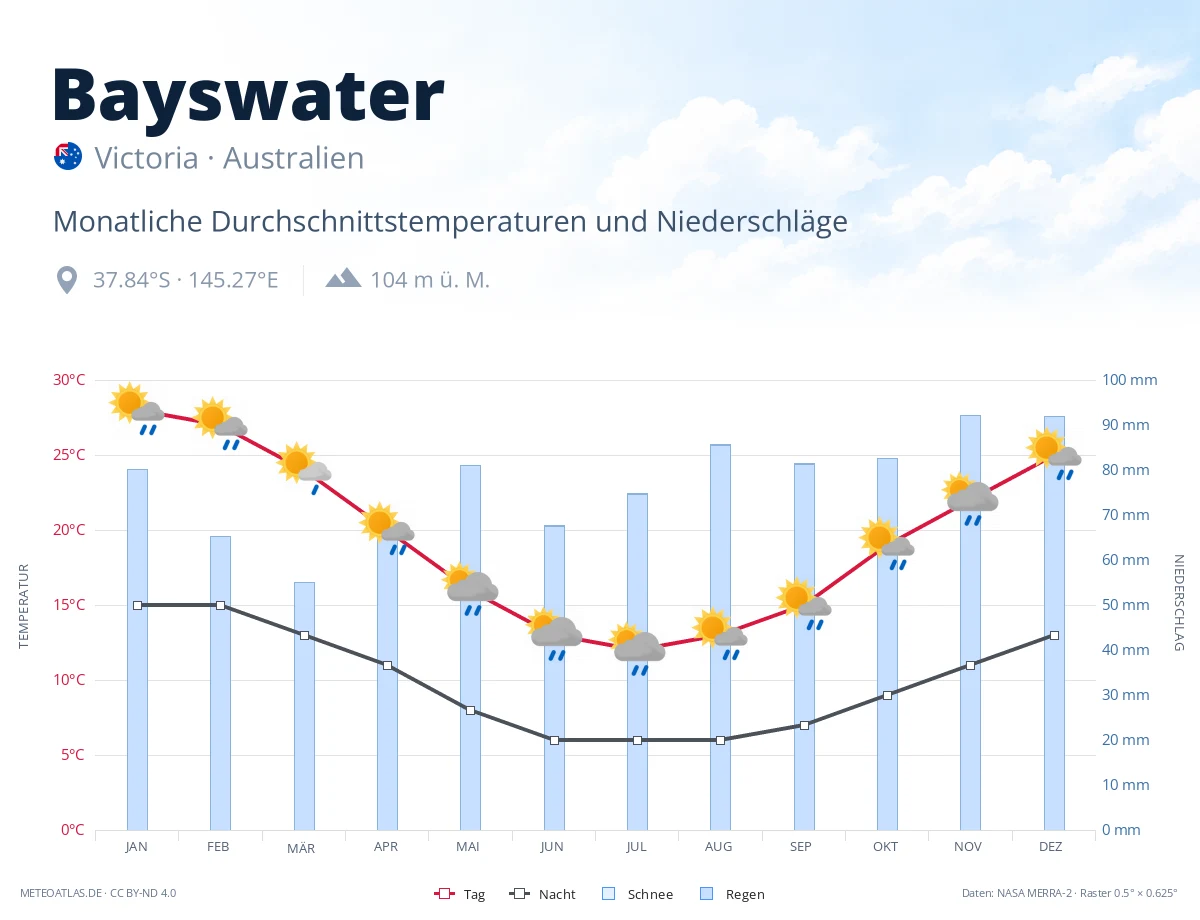 Bayswater - monatliche Durchschnittstemperaturen und Niederschläge