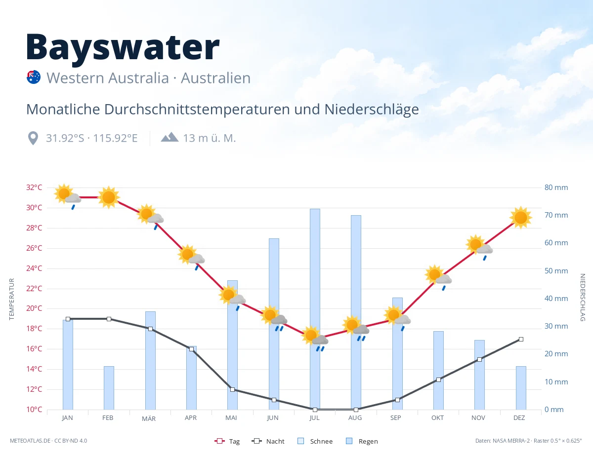 Bayswater - monatliche Durchschnittstemperaturen und Niederschläge