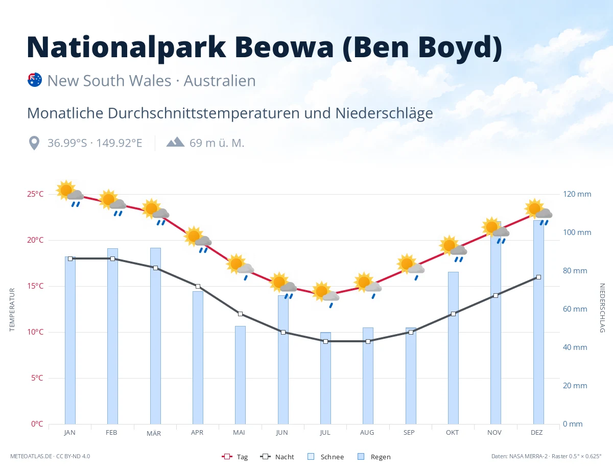 Nationalpark Beowa (Ben Boyd) - monatliche Durchschnittstemperaturen und Niederschläge