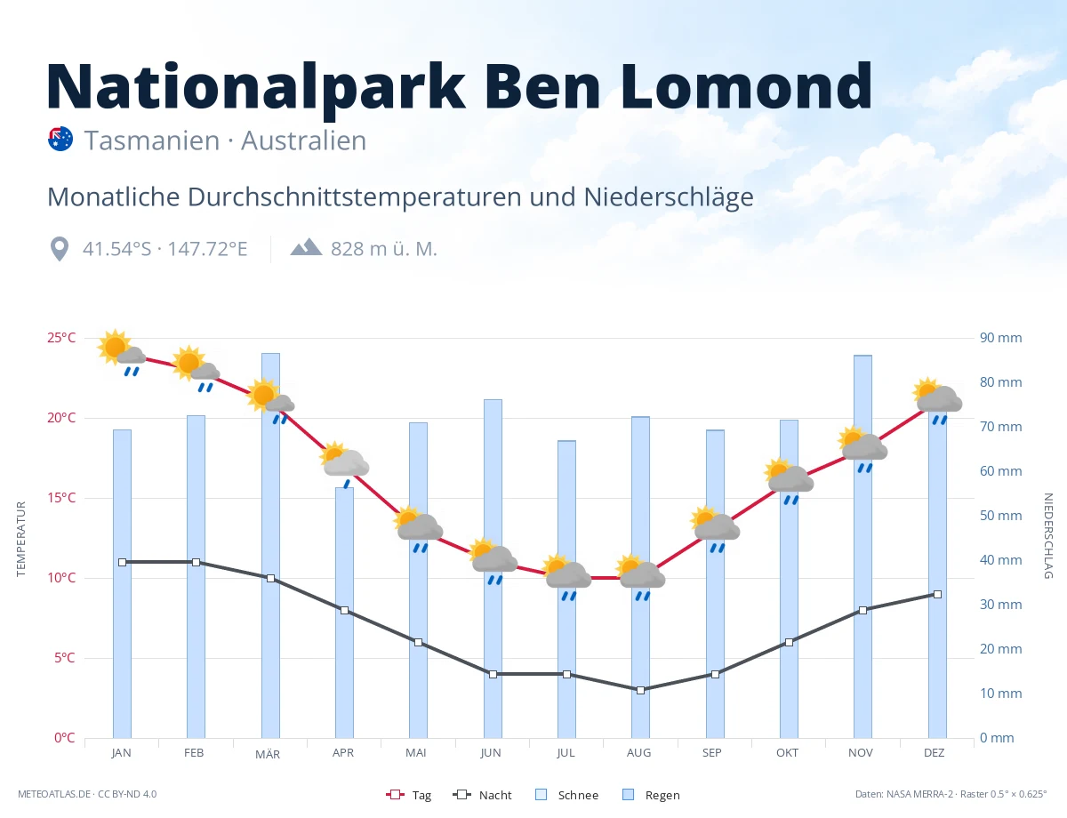 Nationalpark Ben Lomond - monatliche Durchschnittstemperaturen und Niederschläge