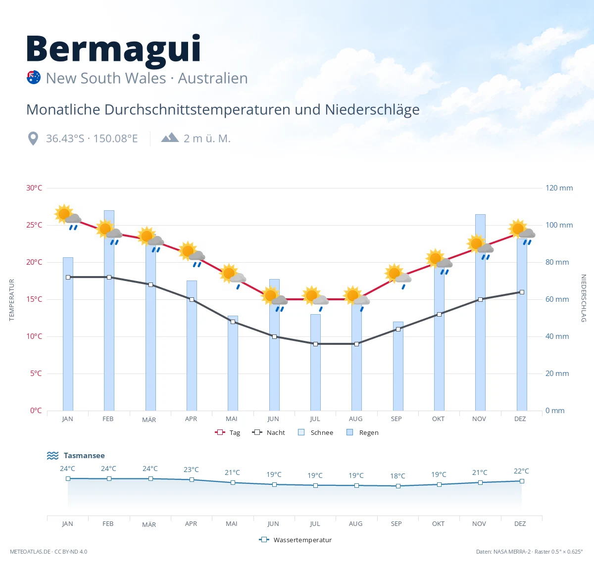 Bermagui - monatliche Durchschnittstemperaturen und Niederschläge