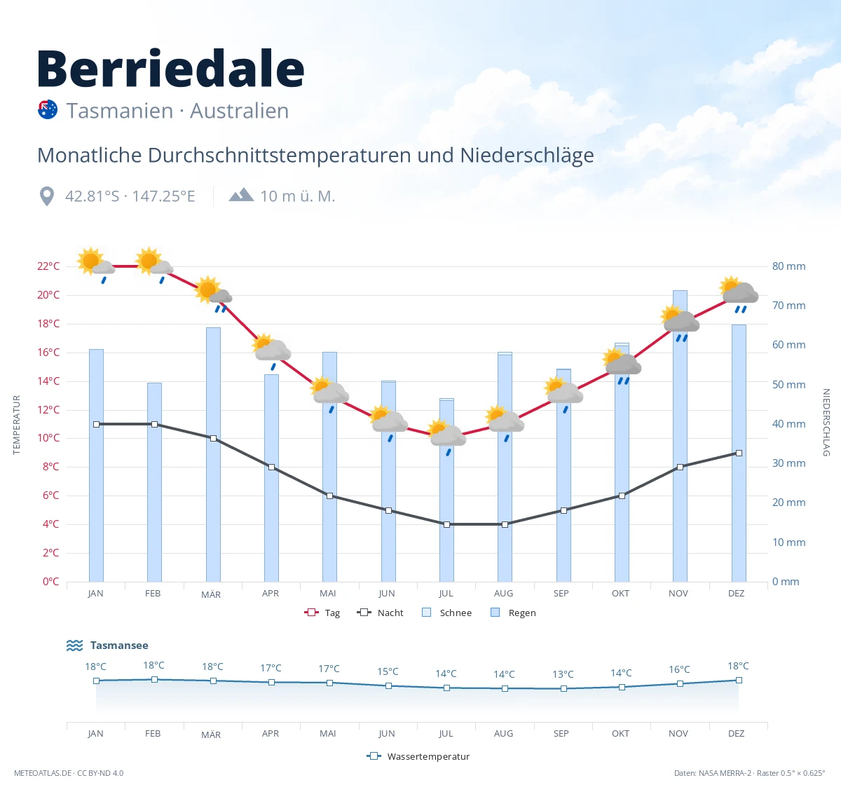Berriedale - monatliche Durchschnittstemperaturen und Niederschläge
