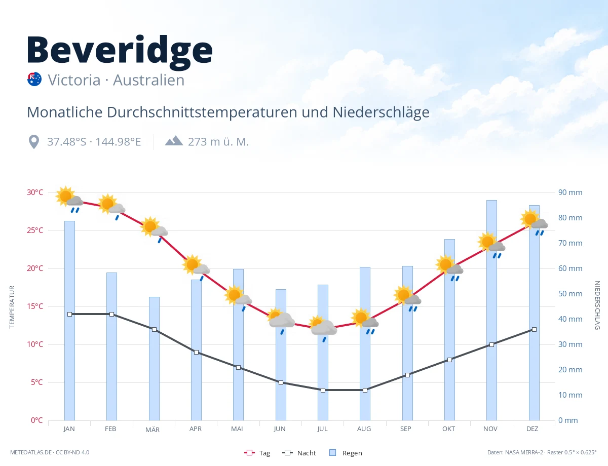 Beveridge - monatliche Durchschnittstemperaturen und Niederschläge