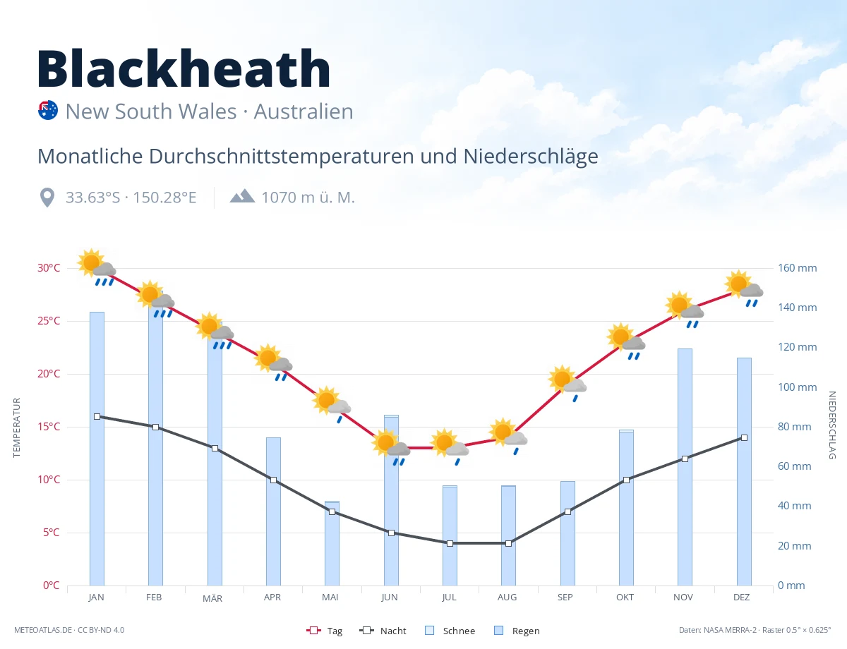 Blackheath - monatliche Durchschnittstemperaturen und Niederschläge
