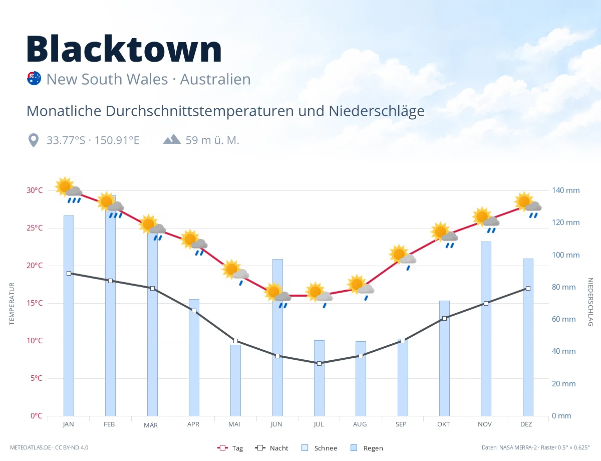 Blacktown - monatliche Durchschnittstemperaturen und Niederschläge