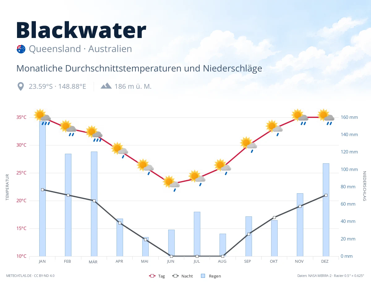 Blackwater - monatliche Durchschnittstemperaturen und Niederschläge