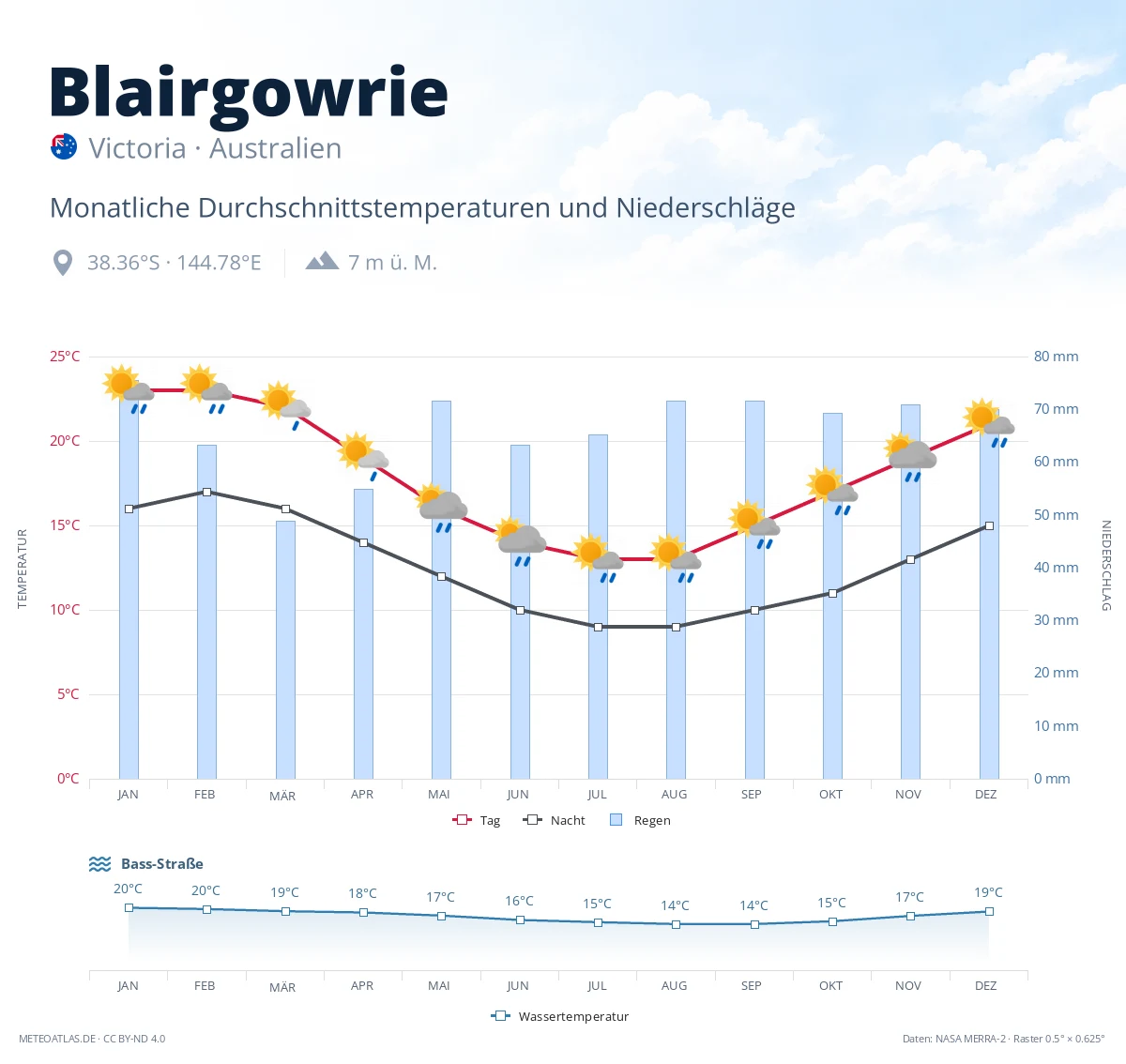 Blairgowrie - monatliche Durchschnittstemperaturen und Niederschläge
