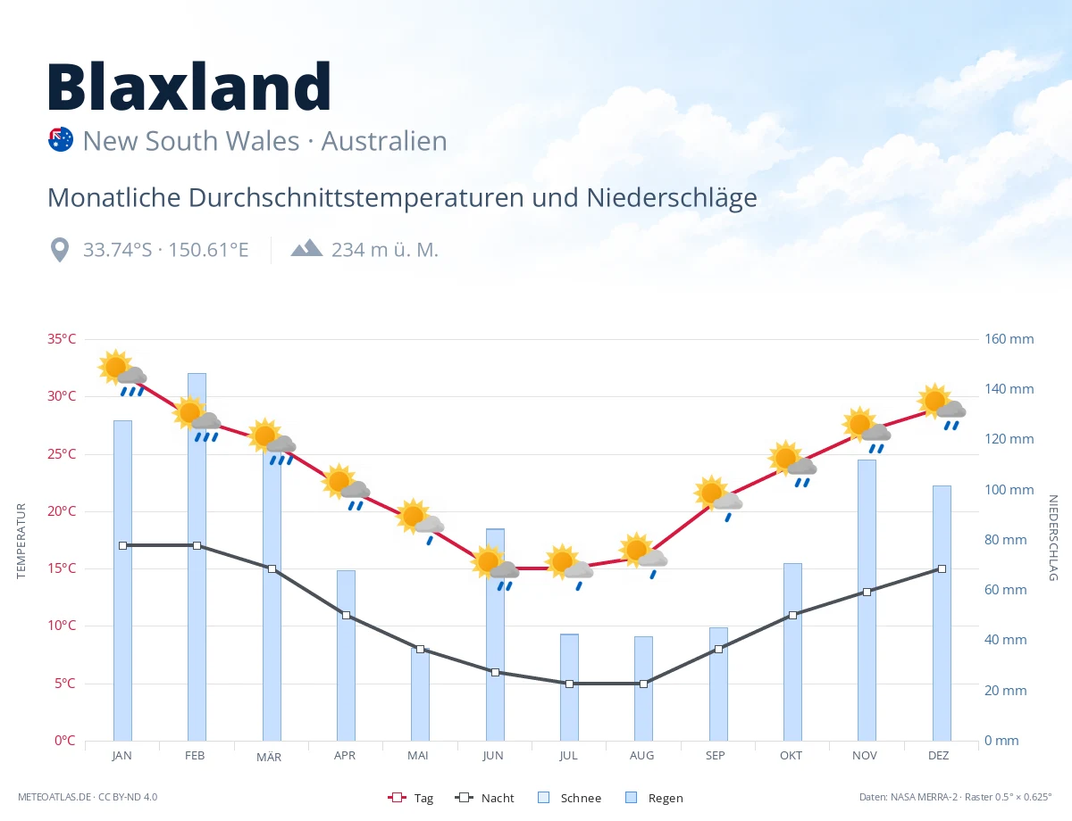 Blaxland - monatliche Durchschnittstemperaturen und Niederschläge