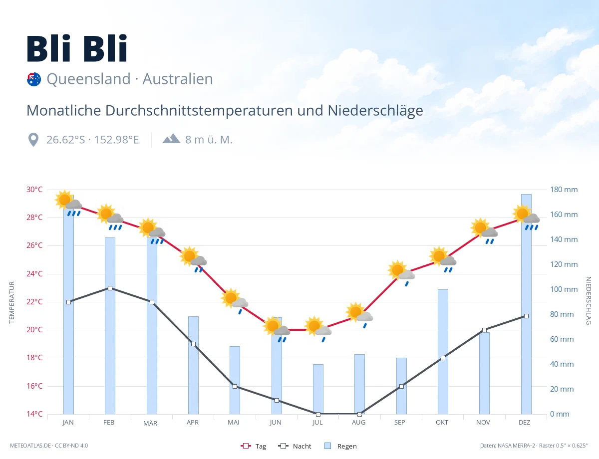 Bli Bli - monatliche Durchschnittstemperaturen und Niederschläge