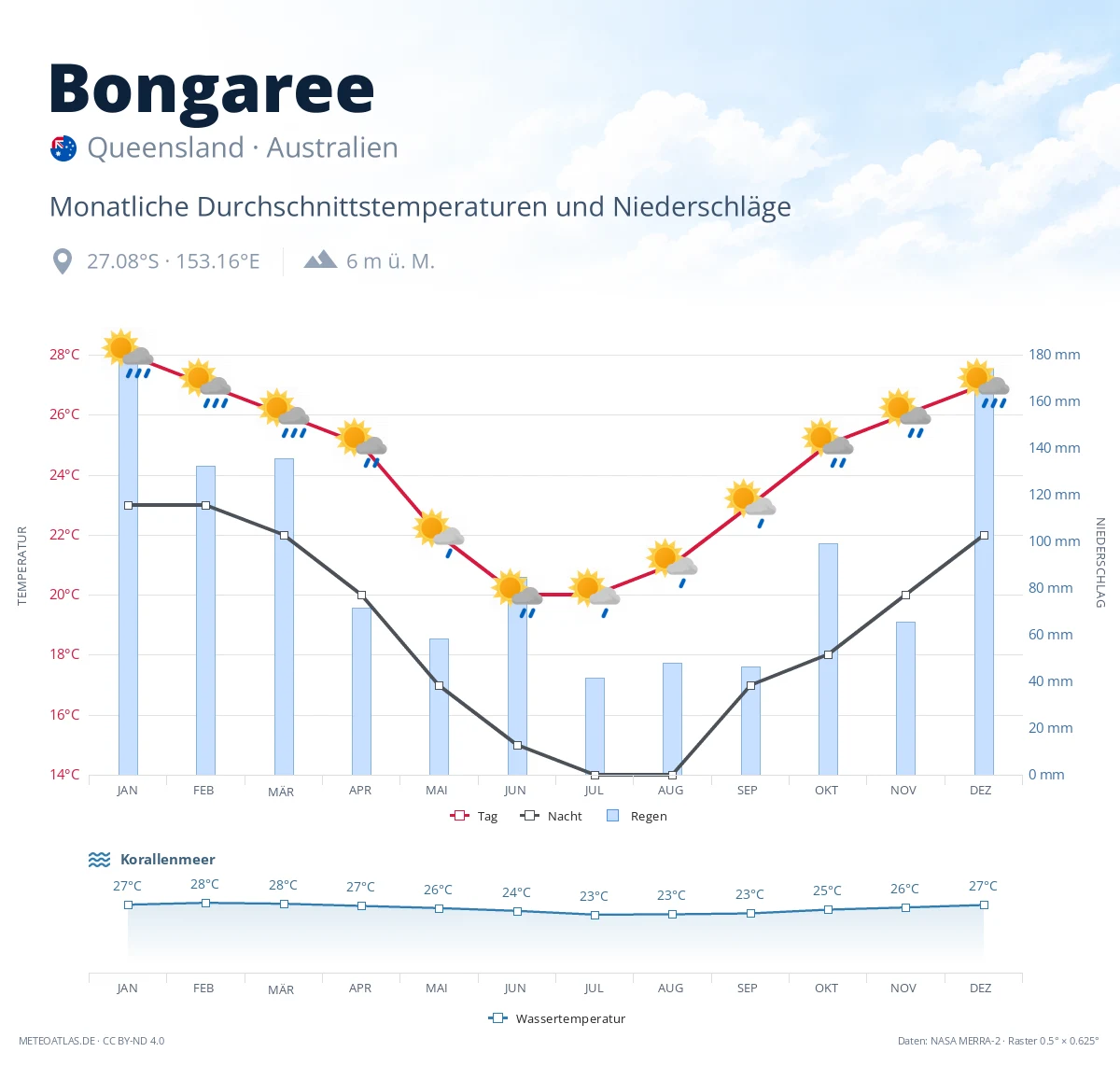 Bongaree - monatliche Durchschnittstemperaturen und Niederschläge