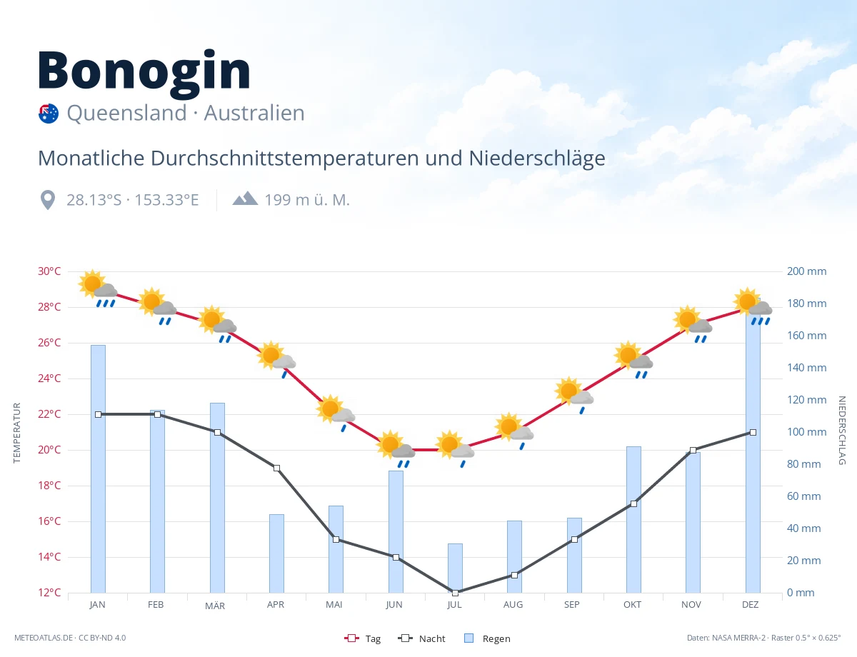 Bonogin - monatliche Durchschnittstemperaturen und Niederschläge