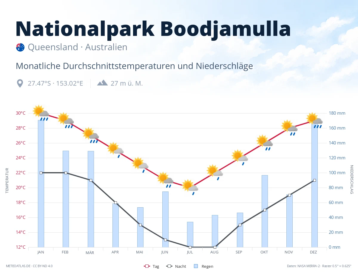 Nationalpark Boodjamulla - monatliche Durchschnittstemperaturen und Niederschläge